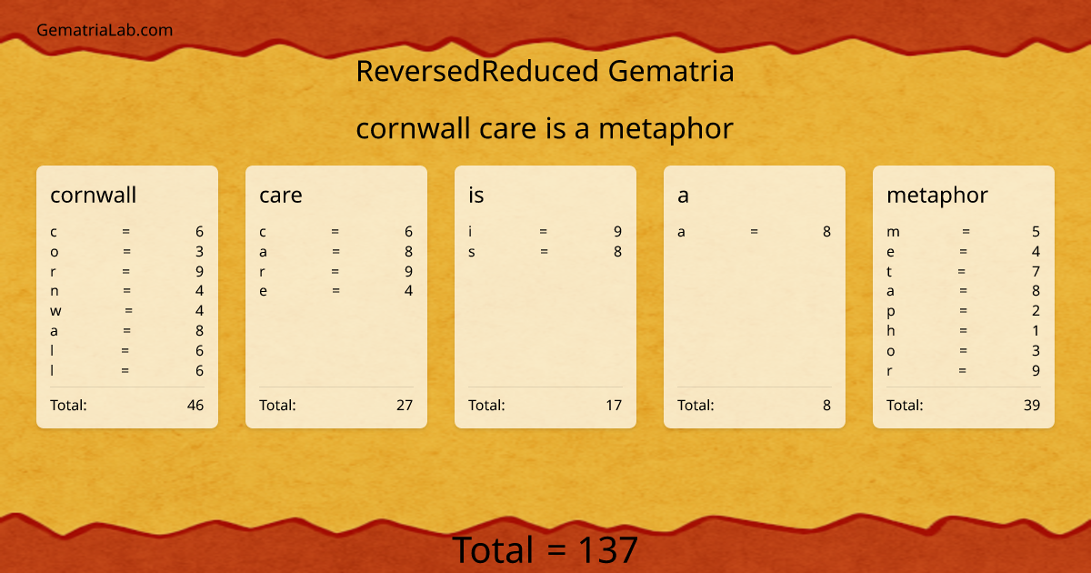 cornwall care is a metaphor in reversedReduced Gematria
